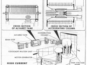 The High Current Test Facility (HCTF). Following the cancellation of ING, authorization was received to continue work on investigating the accelerator problems associated with operating at a 100% duty factor. Part of the justification for this work was the growing concern that, given the expected rate of expansion of nuclear power worldwide, a shortage of fissile material would occur in the future. One solution to this shortage could be the breeding of fissile material, U233 in particular, from Th232, using accelerator-generated neutrons. Two experiments were begun within the Accelerator Physics Branch, which had been established in 1967 during the ING study. One of these experiments, the HCTF, was established to investigate accelerating a continuous beam of protons in the 50 mA range up to an energy of 3 MeV where “space-charge” problems associated with repulsive forces between the charged beam particles begin to decrease. Details of the experiment are described by Chidley et al. See link (AA2).
<br /><br />
Photo source – AECL. 102-1000