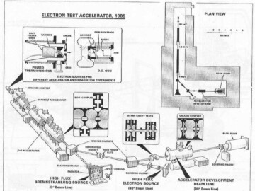 An artist’s drawing of the Electron Test Accelerator (ETA). This accelerator was the second major experiment authorized to continue after the cancellation of ING. It used electrons, which at an energy of 1-3 MeV, can model the velocity and behaviour of protons of a few hundred MeV. This allowed experimenters to test the behaviour and control of the klystron-based power supplies needed as well as to test various types of high-power structures at 100% duty factor. One important difference between the HCTF and ETA was the requirement for massive amounts of gamma-ray shielding. In the areas of the beam dumps, up to 3 m of concrete shielding were required. ETA accelerated up to 20 mA (average) beams at 4 MeV. A bremsstrahlung target was installed to efficiently convert the electron beam to X-ray for tests on industrial applications. The accelerator is described in detail by Fraser et al. See link (AA3). The accelerator was also used by future-Nobel laureate A. McDonald and co-workers for parity–violation experiments. E.D. Earle et al. See link (AA4). ETA was dismantled in 1989 to make room for the IMPELA accelerator discussed later.
<br /><br />
Photo source-AECL. 106-1000