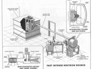 The Fast Intense Neutron Source (FINS). During the early 1980s interest was increasing in the treatment of cancers with fast neutrons. There was an initial interest by CPD, Ottawa, in developing an accelerator-based source of 14 MeV neutrons produced by bombarding a tritium-loaded target with a deuteron beam. Work was carried out on this project for about two years but international and CPD interest in using fast neutrons faded. The experience gained in support of this effort then turned to producing a fast neutron source for health physics measurements.
<br /><br />
The diagram shows the unit that was built and installed in Bldg. 508. It consisted of a 300 kV high-voltage supply in an oil-filled tank that also housed power supplies for an ion source. A long, gas-insulated, co-axial cable then joined the high-voltage supply tank to the ion source and short accelerating column, which were housed in a small dome insulated with sulphur-hexafluoride gas. Deuterium ions were accelerated to 300 keV and were then transported and directed to strike a titanium-tritide layer on a rotating drum to produce the (d,t) nuclear reaction resulting in 14 MeV neutrons. This accelerator was in use until the mid-1990s.
<br /><br />
Photo source-AECL. 110-1000