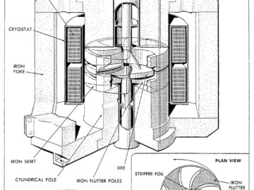 The next stage in the sequence of accelerators for nuclear physics research was the addition of a “booster” for the MP tandem. A cyclotron was chosen for this purpose and the design featured a superconducting magnet that produced the high magnetic field required to bend the high-energy beams in a compact volume. The cyclotron was developed and produced by the Accelerator Physics Branch at CRNL. One of its unique design features was the use of trim rods to shape the different magnetic-field shapes needed for different ion species. This idea, a CRNL invention, is similar to the use of adjustable-position, flux-flattening control rods in a nuclear reactor. In operation, ions from the tandem are transported to the cyclotron and are bent towards the center where they pass through a foil where their positive charge state is significantly increased by the removal of electrons. They are now accelerated by the cyclotron until they enter an electrostatic deflector near the outer radius. The ions then exit the cyclotron and are transported to the various experimental reaction spectrometers. Details of the cyclotron are given in: C.R. Hoffman et al. See link (A1) Photo source – AECL. 110-1000