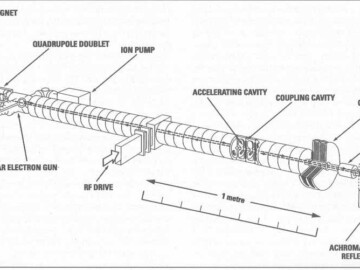 An electron beam is generated by an annular electron gun. The beam is then accelerated by the radiofrequency-driven accelerating structure to ~12.5 MeV after which it is bent through 180 degrees and re-enters the accelerating structure. The spacing between the accelerating structure and the magnet and, hence the path length for the beam, is adjustable. This allows the phase of the rf cycle at which the beam enters the structure for the second time to be varied. At optimum phase the beam will gain another 12.5 MeV on the second pass for a final energy of 25 MeV. At a less-than-optimum phase, the beam will gain less energy on the second pass or may even be decelerated. In this manner, the beam energy can be adjusted over the range of 5 MeV to 25 MeV. After the second pass, the beam passes through the middle of the annular electron gun and is then bent through 270 degrees to permit treatments either in low-power, electron mode for near-surface tumours, or a higher-power, X-ray mode for deep-seated tumors. In the latter mode the beam impinges on a metal target to produce the X-rays.
<br /><br />
Photo source-AECL. 111-1000