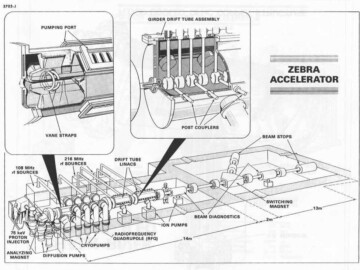 The Zero Energy BReeder Accelerator (ZEBRA) project. In the early 1980s the topic of accelerator-based neutron sources for fissile fuel breeding was again being investigated internationally. Some of the AECL effort is reviewed in <a href="https://accelconf.web.cern.ch/l72/papers/i03.pdf">J.S. Fraser et al.</a> Fusion-based devices were considered as alternate sources for these neutrons. Canada had an active program in fusion studies at Varennes, Quebec, and based partly on this factor and partly on the lack of an AECL research presence in Quebec, the Federal Government gave preliminary approval to the design and construction of a high-current 10 MeV accelerator in a new complex to be built near the fusion laboratory. The accelerator shown in the drawing would be similar to the HCTF but would employ a newly-invented injector called a radiofrequency-quadrupole instead of the high-voltage dc injector. ZEBRA is described in some detail by S. Schriber et al. See link (AA8). A group of about 10 scientists spent a year in French language training at CRNL in preparation for the move. However, in late 1984, for a variety of reasons the initiative was terminated as a Quebec project.
<br /><br />
Photo source-AECL. 112-1000